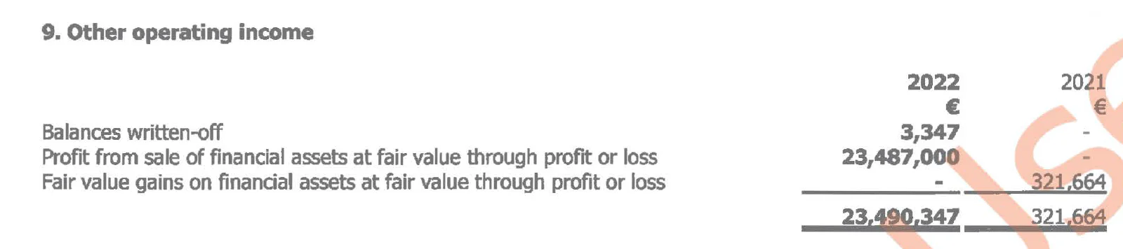 Profit from sale of financial assets at fair value through profit or loss: 23,487,000€
