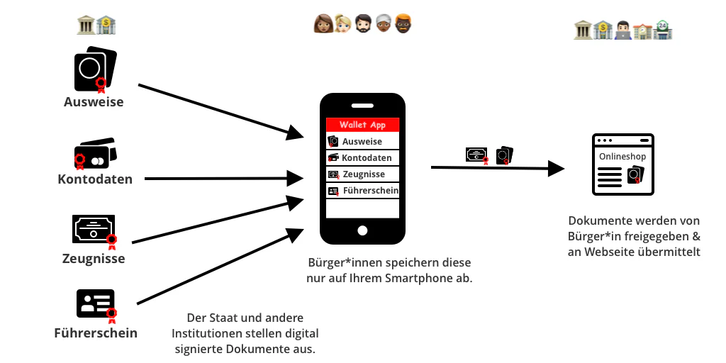 Mit dem Personalausweis zum Onlineshopping: Wie selbstbestimmt sind “selbstbestimmte Identitäten”?